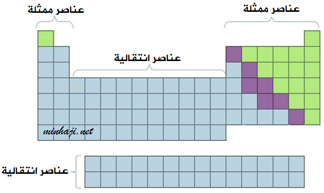 العناصر الممثلة والعناصر الانتقالية